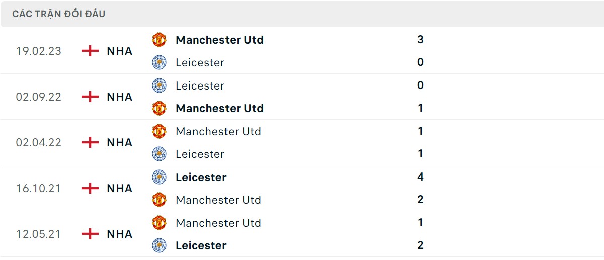 Thống kê lịch sử đối đầu giữa Man United vs Leicester City