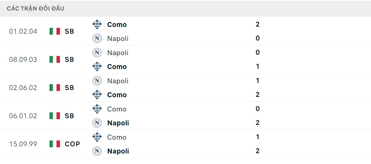 Thống kê lịch sử đối đầu giữa Napoli vs Calcio Como
