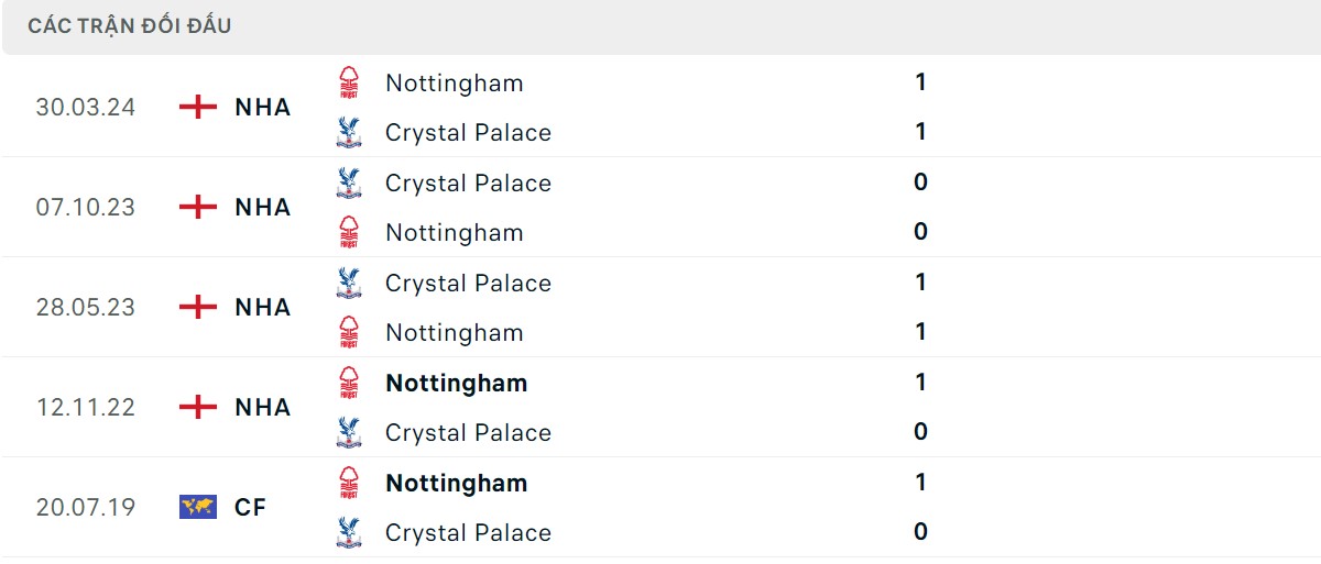 Thống kê lịch sử đối đầu giữa Nottingham Forest vs Crystal Palace