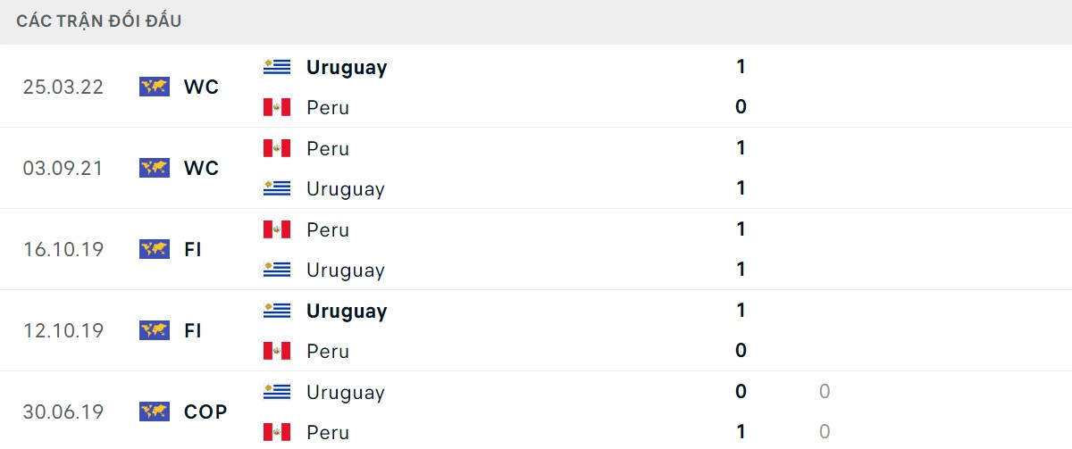 Thống kê lịch sử đối đầu giữa Peru vs Uruguay