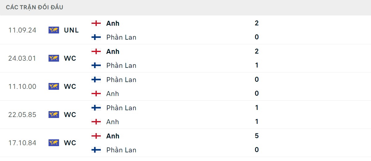 Thống kê lịch sử đối đầu giữa Phần Lan vs Anh