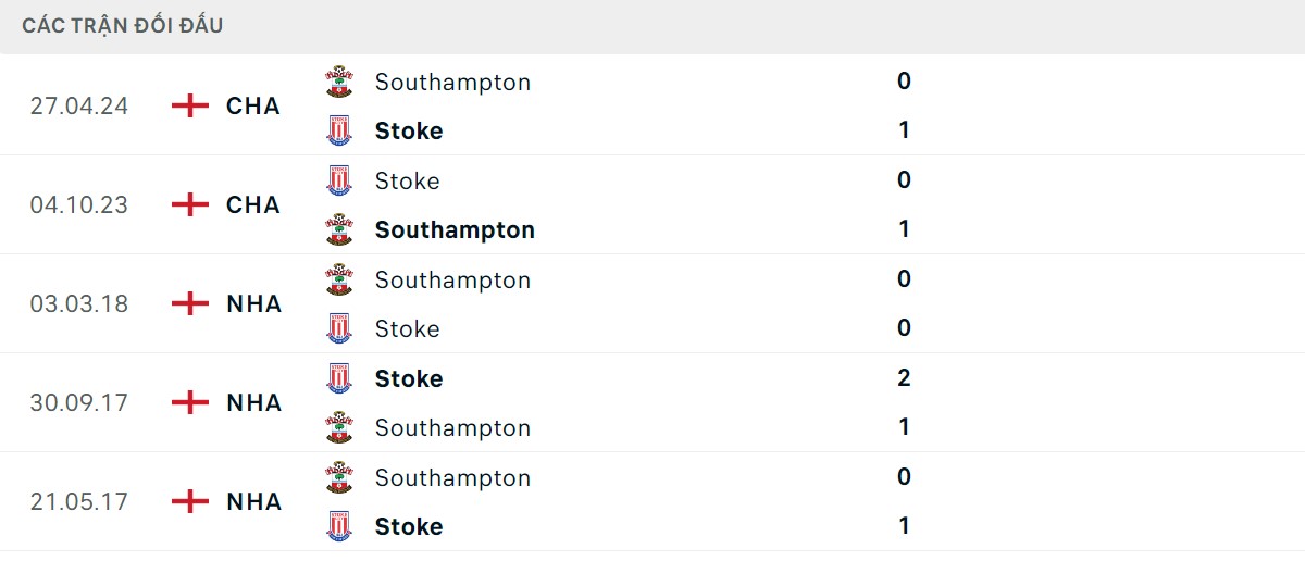 Thống kê lịch sử đối đầu giữa Southampton vs Stoke City