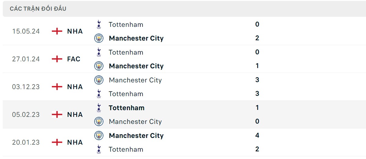 Thống kê lịch sử đối đầu giữa Tottenham Hotspur vs Man City