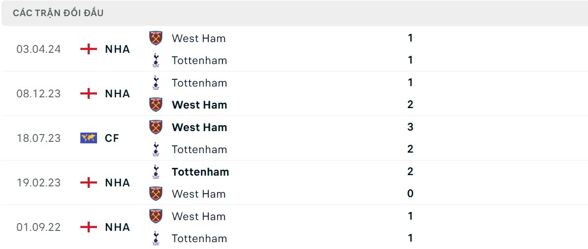 Thống kê lịch sử đối đầu giữa Tottenham vs West Ham