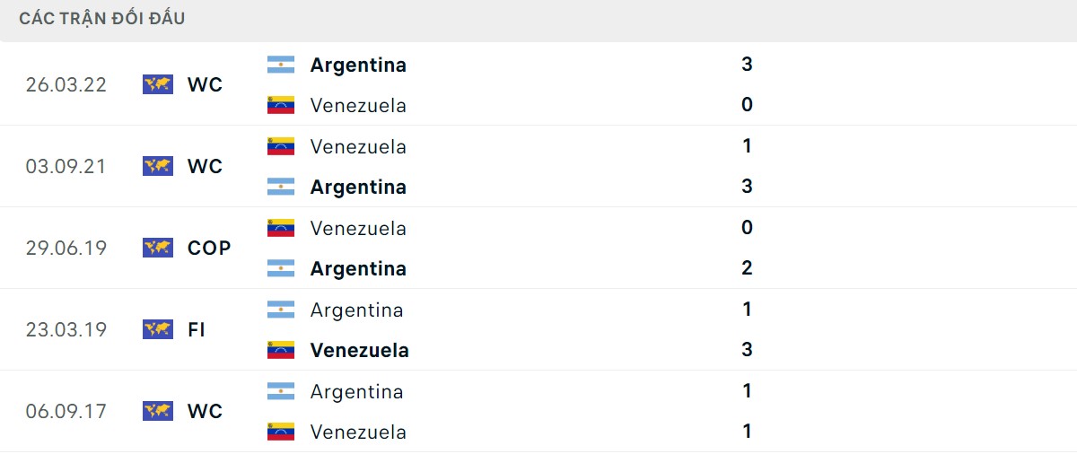 Thống kê lịch sử đối đầu giữa Venezuela vs Argentina