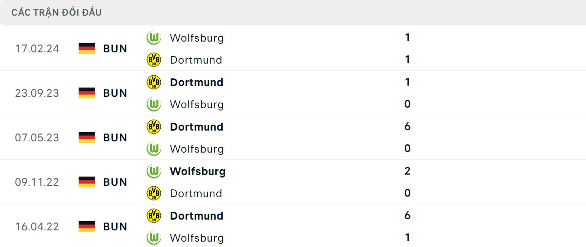 Thống kê lịch sử đối đầu giữa Wolfsburg vs Borussia Dortmund