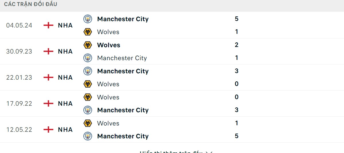 Thống kê lịch sử đối đầu giữa Wolverhampton vs Man City