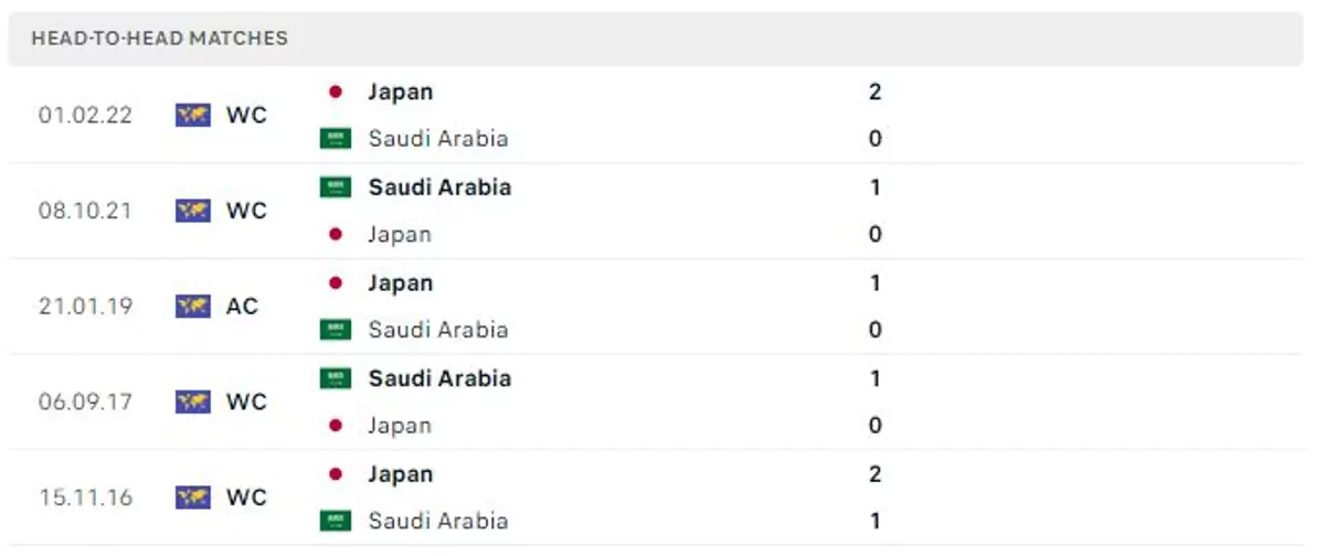 Thành tích thi đấu gần đây của Ả Rập Xê Út vs Nhật Bản
