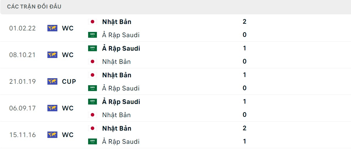 Thống kê lịch sử đối đầu giữa Ả Rập Xê Út vs Nhật Bản