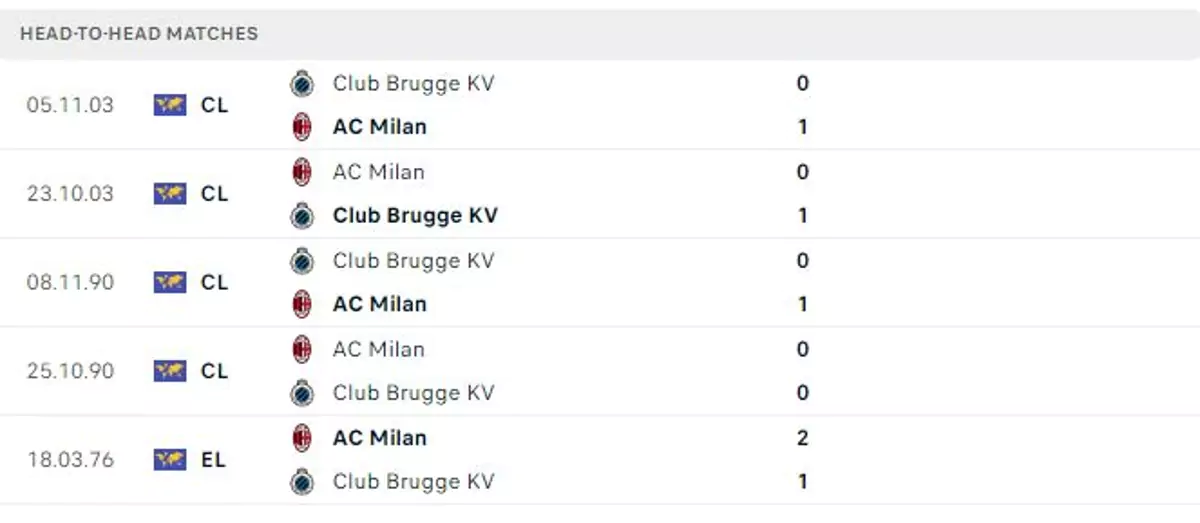 Thành tích thi đấu gần đây của AC Milan vs Brugge