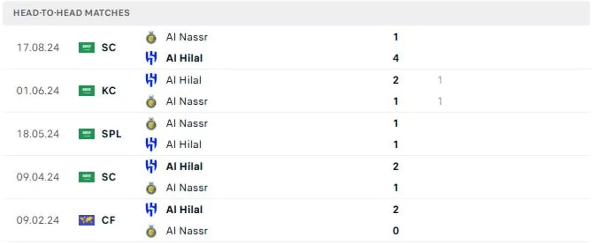 Thành tích thi đấu gần đây của Al-Nassr vs Al-Hilal