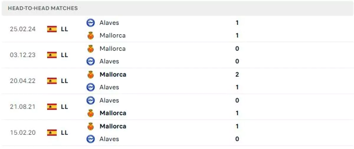 Thành tích thi đấu gần đây của Alaves vs Mallorca