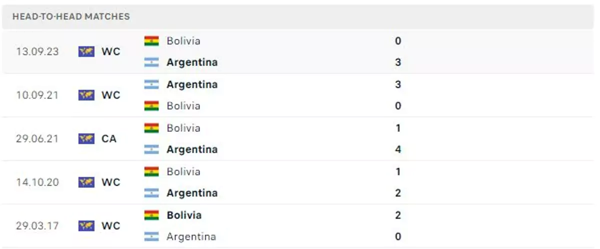 Thành tích thi đấu gần đây của Argentina vs Bolivia