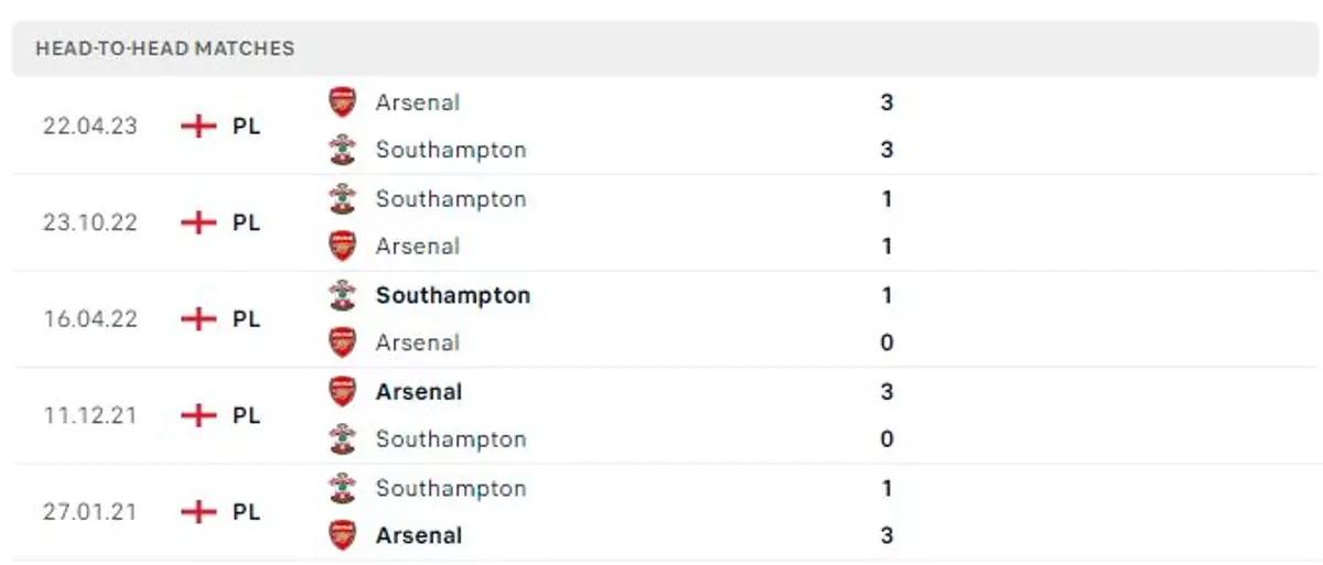 Thành tích thi đấu gần đây của Arsenal vs Southampton