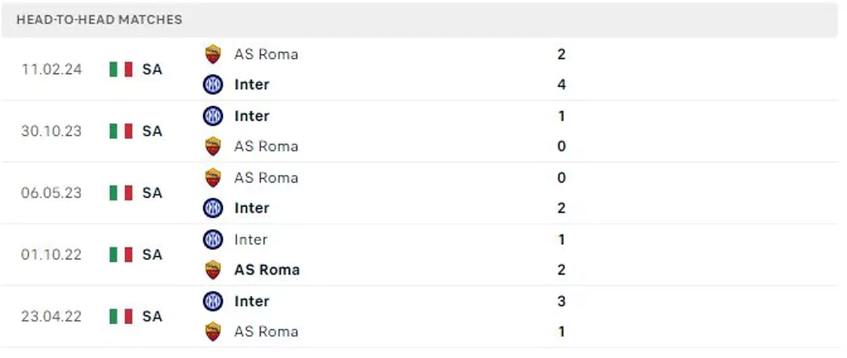 Thành tích thi đấu gần đây của AS Roma vs Inter Milan