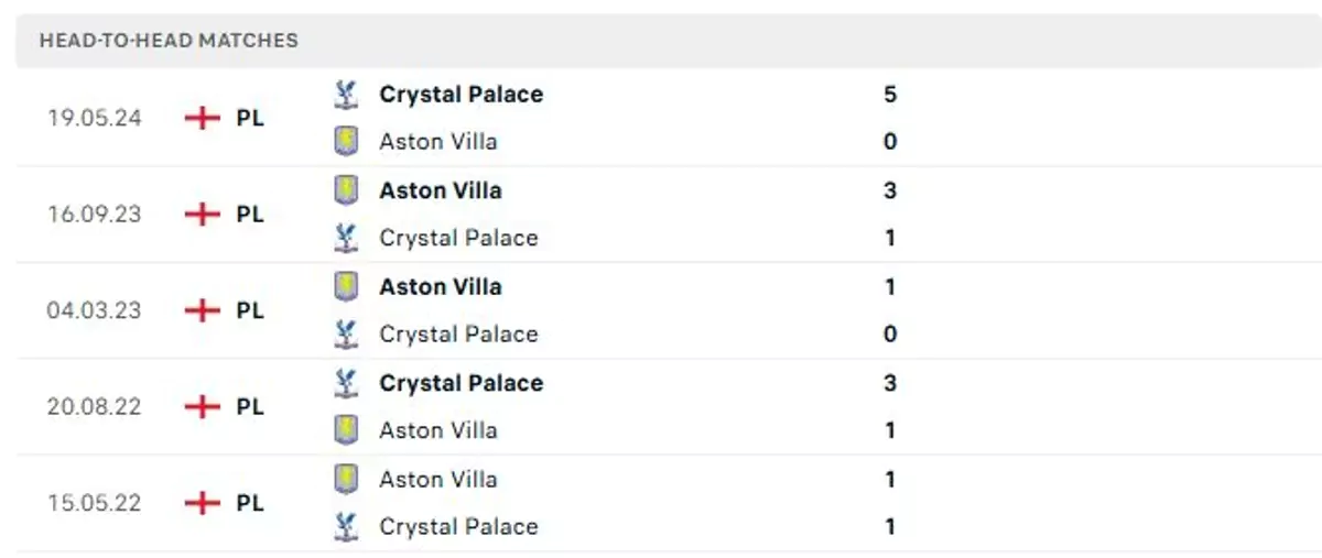 Thành tích thi đấu gần đây của Aston Villa vs Crystal Palace