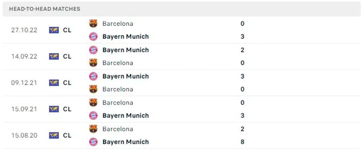 Thành tích thi đấu gần đây của Barcelona vs Bayern Munich