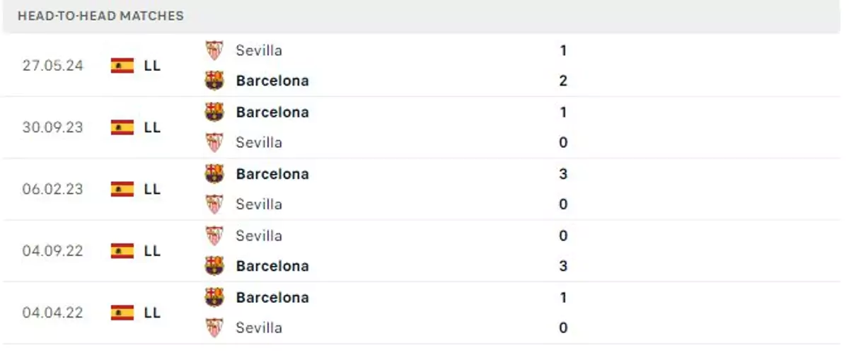 Thành tích thi đấu gần đây của Barcelona vs Sevilla