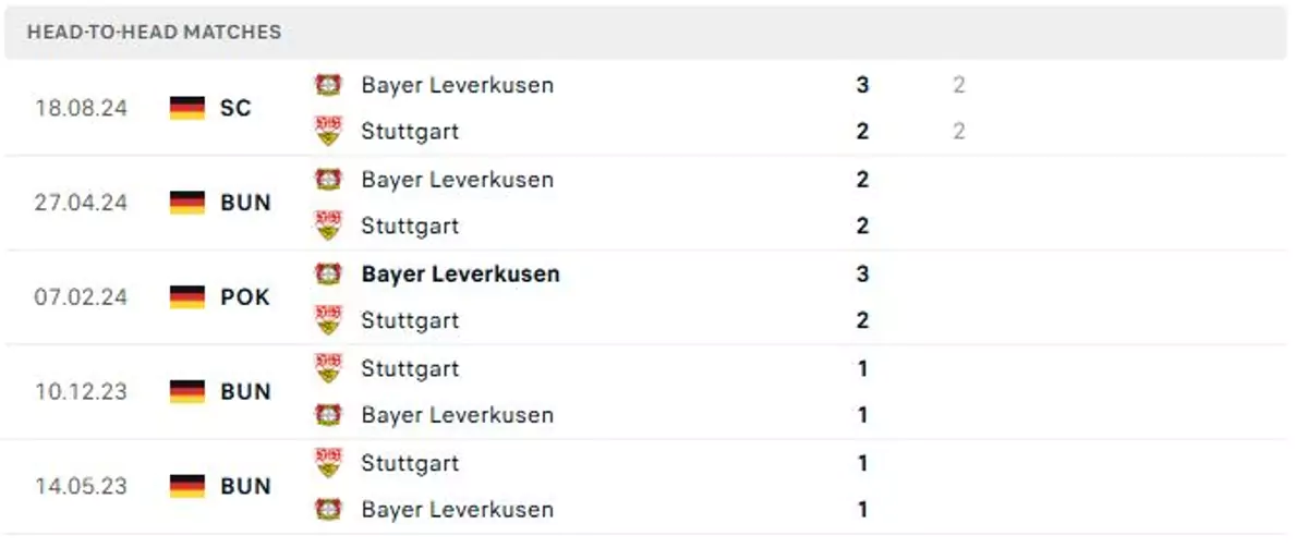 Thành tích thi đấu gần đây của Bayer Leverkusen vs Stuttgart