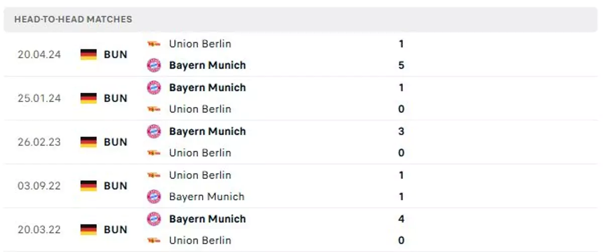 Thành tích thi đấu gần đây của Bayern Munich vs Union Berlin