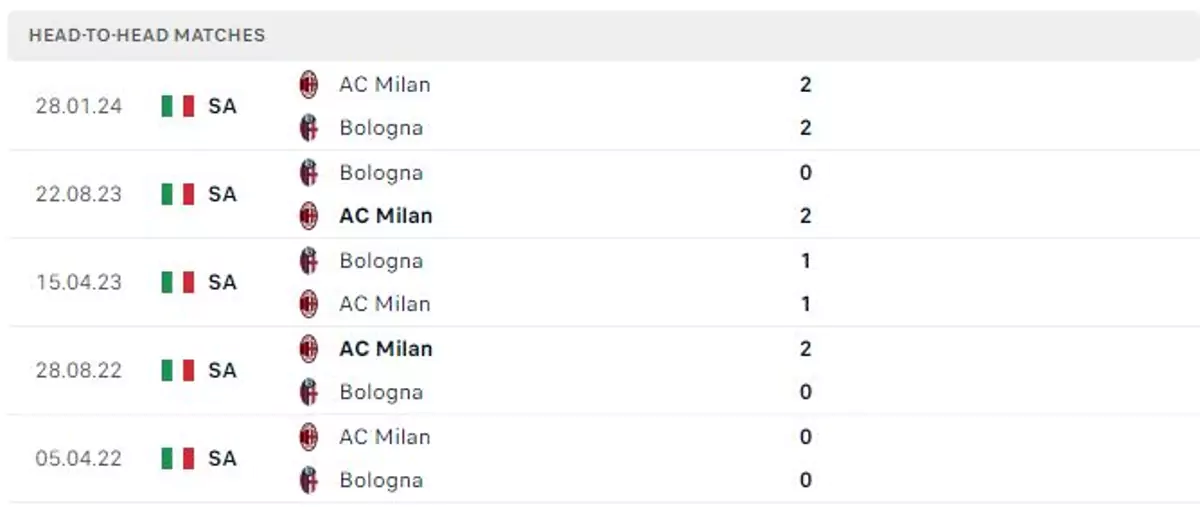 Thành tích thi đấu gần đây của Bologna vs AC Milan