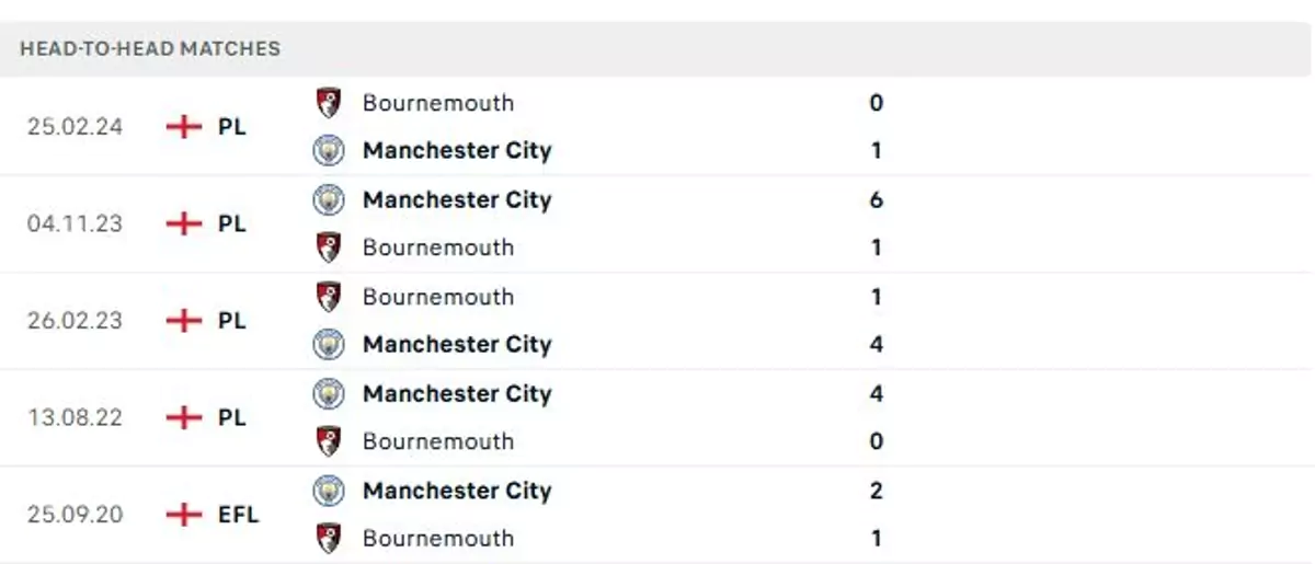 Thành tích thi đấu gần đây của Bournemouth vs Man City