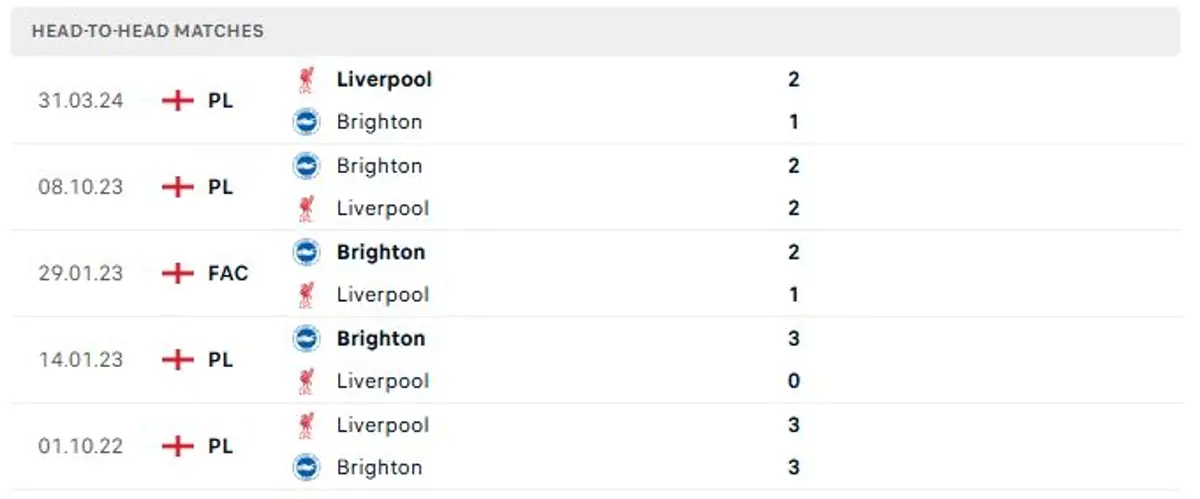 Thành tích thi đấu gần đây của Brighton vs Liverpool