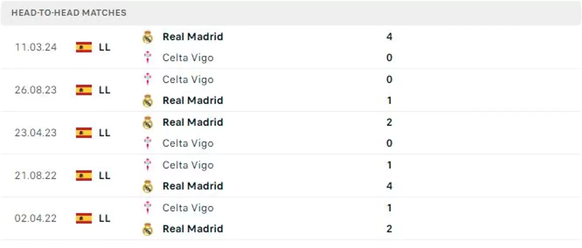 Thành tích thi đấu gần đây của Celta Vigo vs Real Madrid