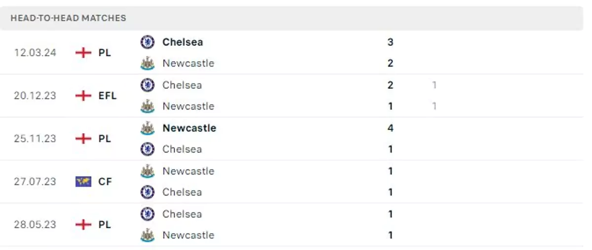 Thành tích thi đấu gần đây của Chelsea vs Newcastle