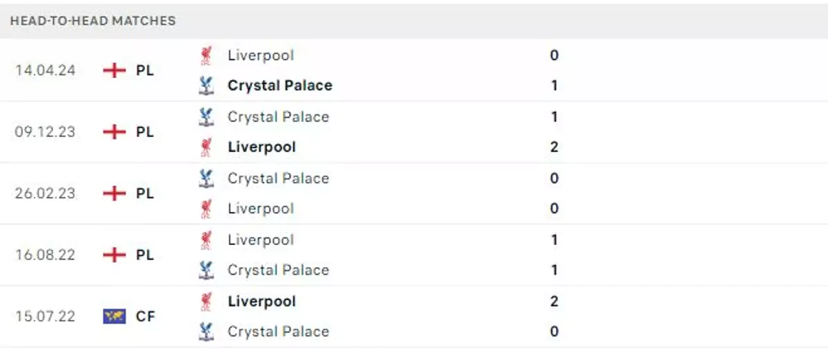 Thành tích thi đấu gần đây của Crystal Palace vs Liverpool