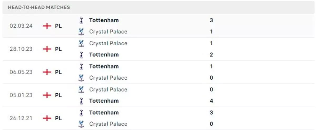 Thành tích thi đấu gần đây của Crystal Palace vs Tottenham