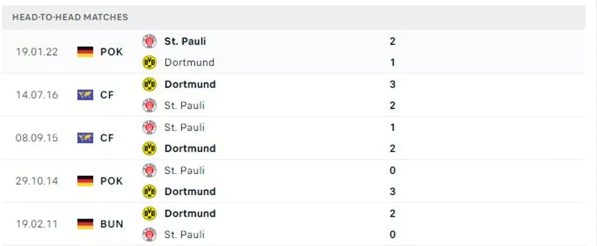 Thành tích thi đấu gần đây của Dortmund vs St Pauli