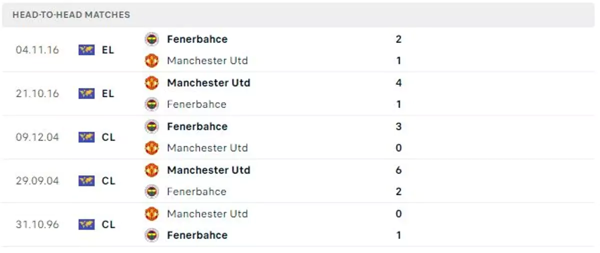 Thành tích thi đấu gần đây của Fenerbahce vs Man Utd