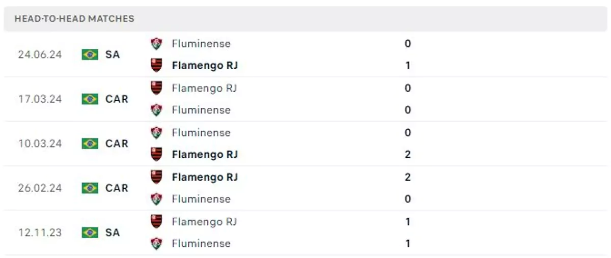 Thành tích thi đấu gần đây của Flamengo vs Fluminense