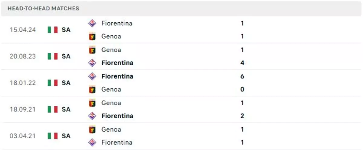 Thành tích thi đấu gần đây của Genoa vs Fiorentina