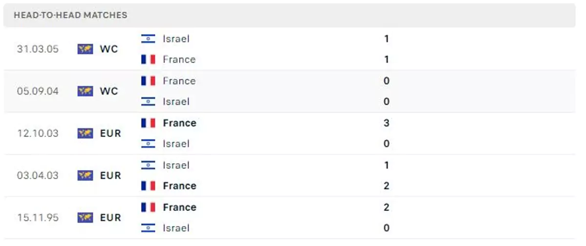 Thành tích thi đấu gần đây của Israel vs Pháp