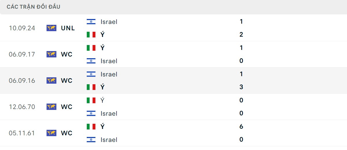 Thống kê lịch sử đối đầu giữa Italy vs Israel