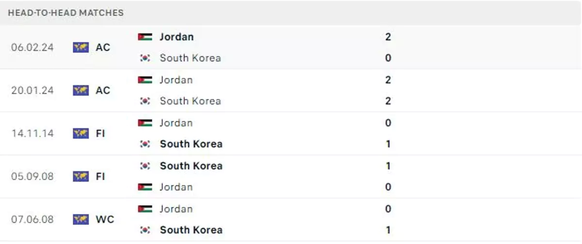 Thành tích thi đấu gần đây của Jordan vs Hàn Quốc