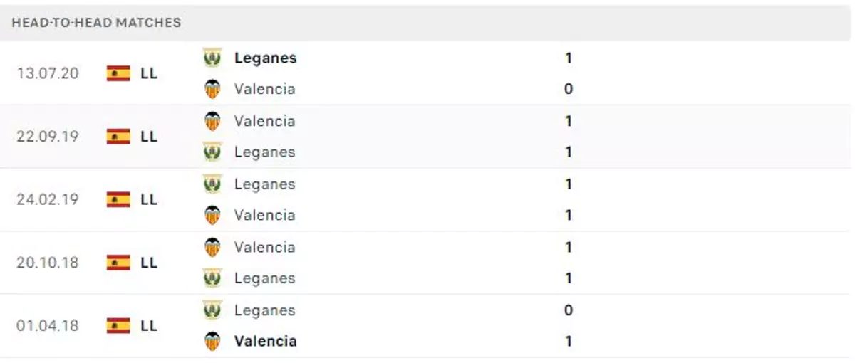 Thành tích thi đấu gần đây của Leganes vs Valencia