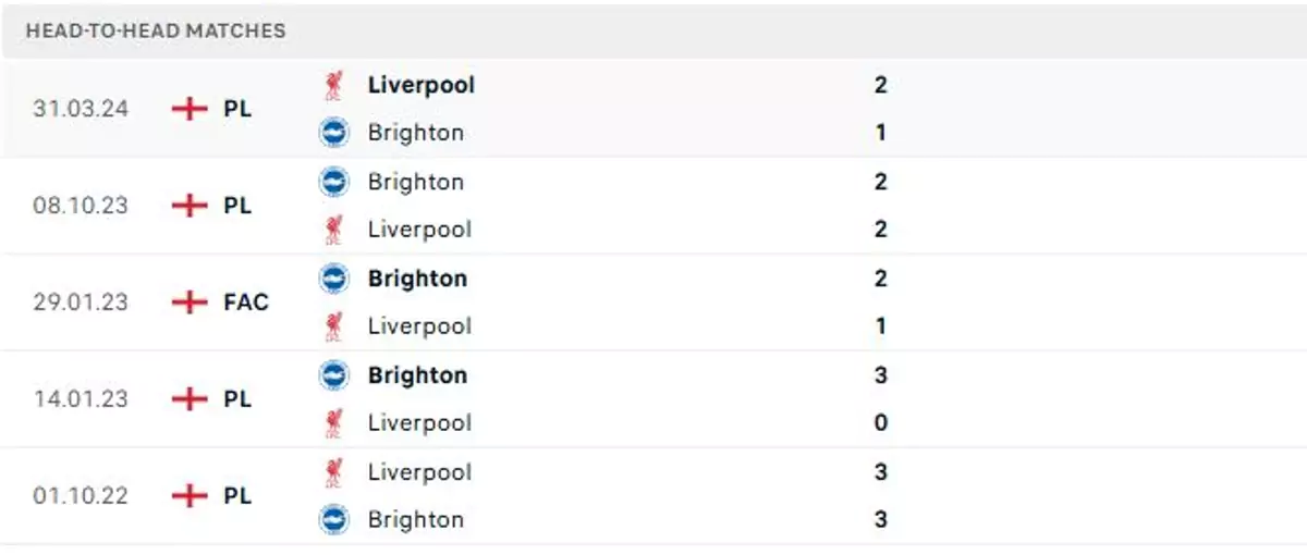 Thành tích thi đấu gần đây của Liverpool vs Brighton