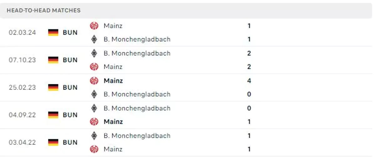 Thành tích thi đấu gần đây của Mainz vs Mönchengladbach