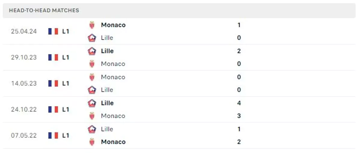 Thành tích thi đấu gần đây của Monaco vs Lille