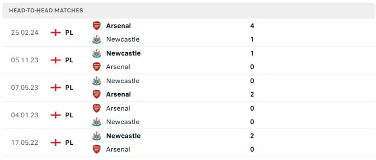 Thành tích thi đấu gần đây của Newcastle vs Arsenal