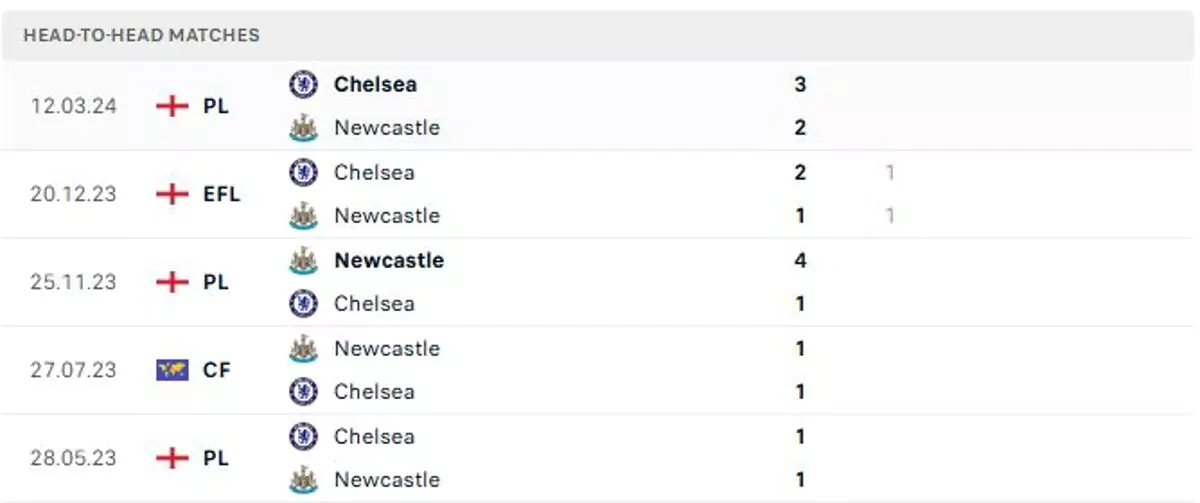 Thành tích thi đấu gần đây của Newcastle vs Chelsea