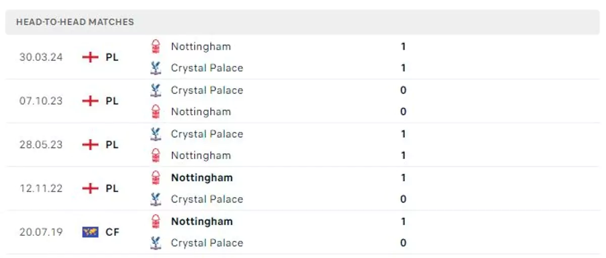 Thành tích thi đấu gần đây của Nottingham vs Crystal Palace