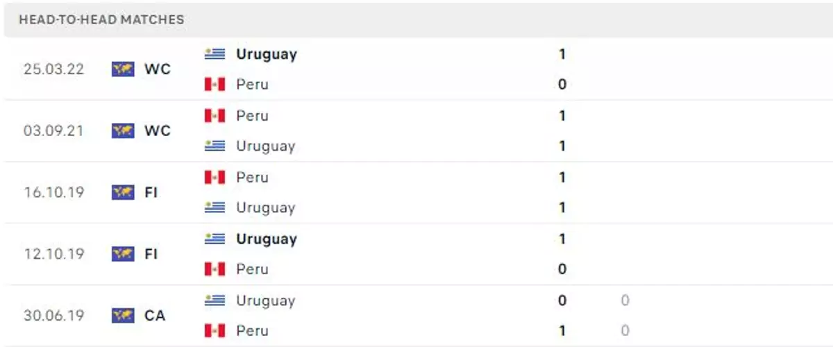 Thành tích thi đấu gần đây của Peru vs Uruguay