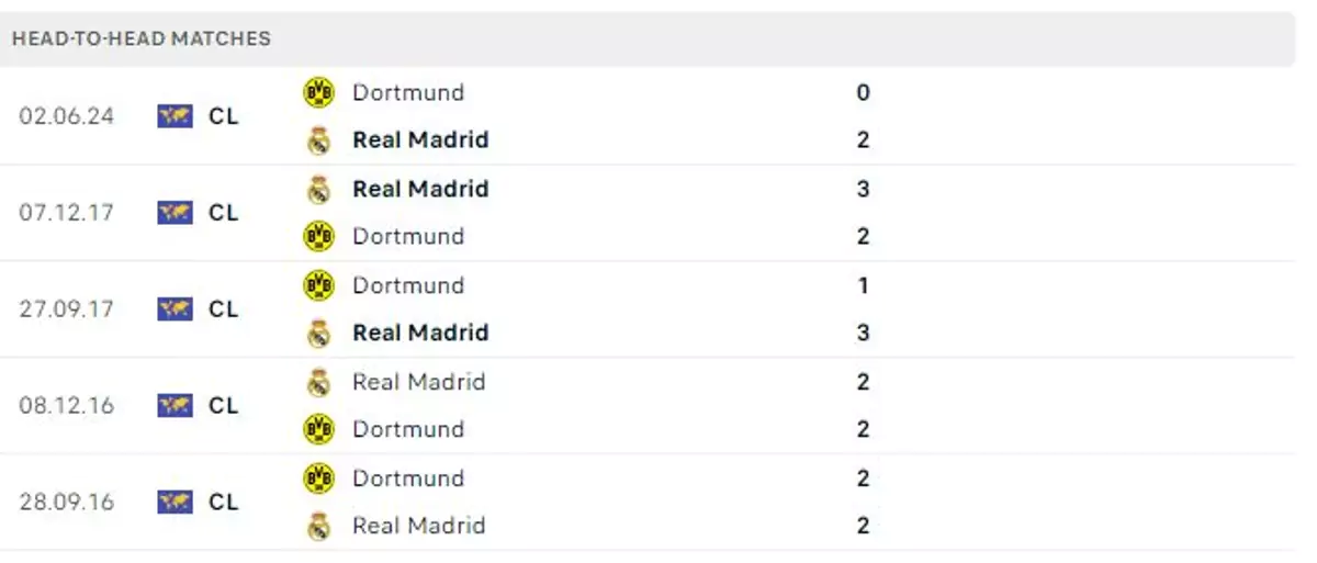 Thành tích thi đấu gần đây của Real Madrid vs Dortmund
