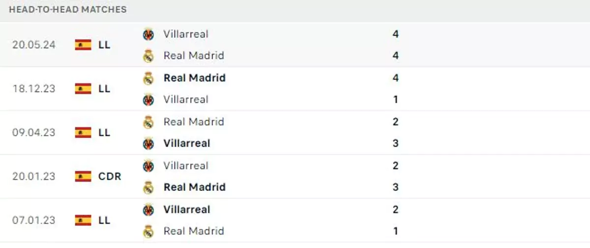 Thành tích thi đấu gần đây của Real Madrid vs Villarreal
