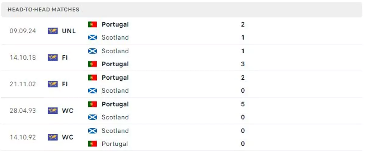 Thành tích thi đấu gần đây của Scotland vs Bồ Đào Nha