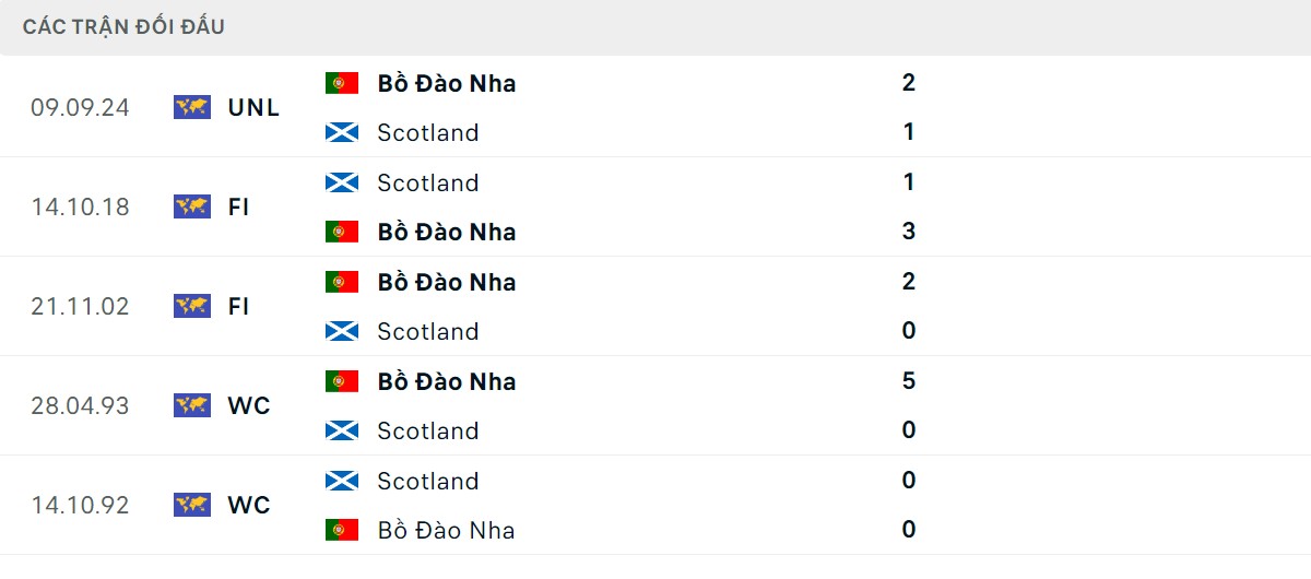 Thống kê lịch sử đối đầu giữa Scotland vs Bồ Đào Nha